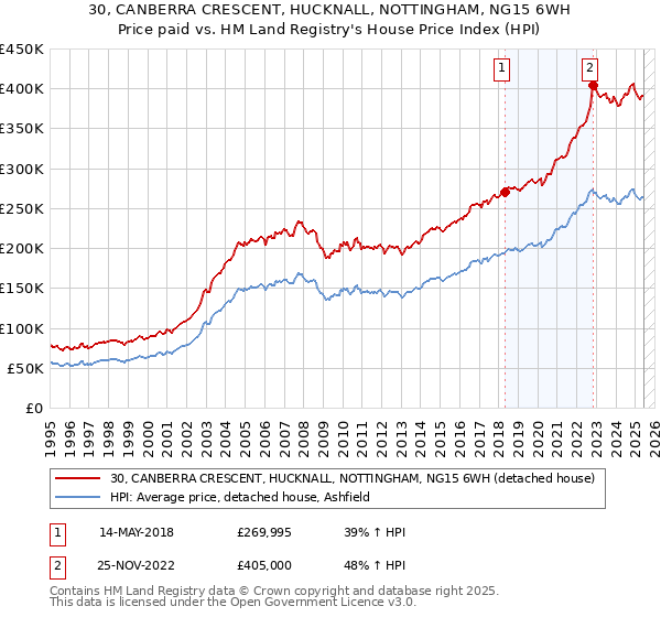 30, CANBERRA CRESCENT, HUCKNALL, NOTTINGHAM, NG15 6WH: Price paid vs HM Land Registry's House Price Index