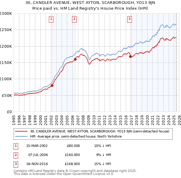 30, CANDLER AVENUE, WEST AYTON, SCARBOROUGH, YO13 9JN: Price paid vs HM Land Registry's House Price Index