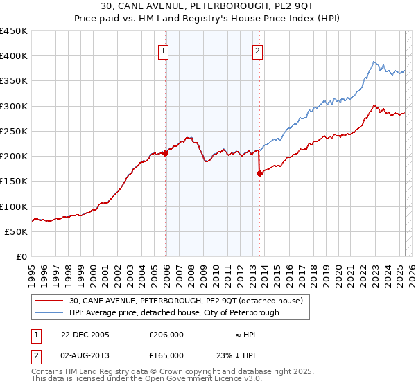 30, CANE AVENUE, PETERBOROUGH, PE2 9QT: Price paid vs HM Land Registry's House Price Index