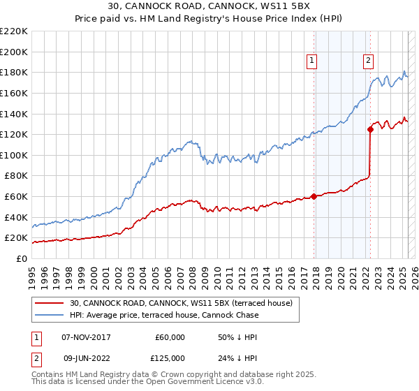 30, CANNOCK ROAD, CANNOCK, WS11 5BX: Price paid vs HM Land Registry's House Price Index