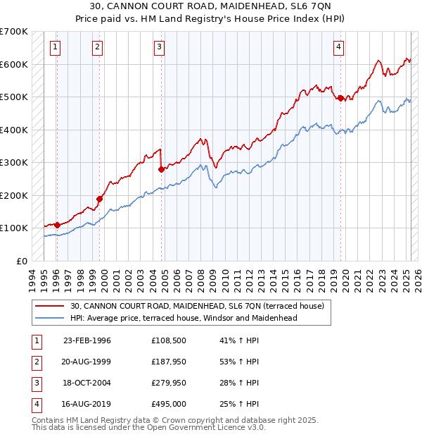 30, CANNON COURT ROAD, MAIDENHEAD, SL6 7QN: Price paid vs HM Land Registry's House Price Index