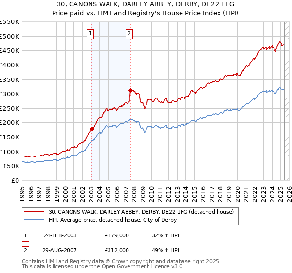 30, CANONS WALK, DARLEY ABBEY, DERBY, DE22 1FG: Price paid vs HM Land Registry's House Price Index