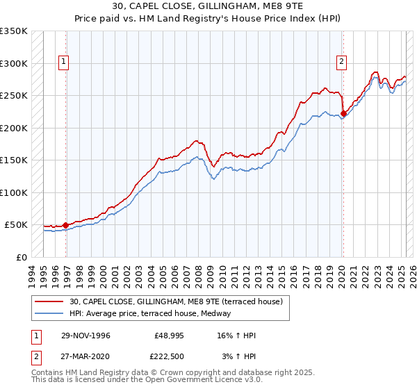 30, CAPEL CLOSE, GILLINGHAM, ME8 9TE: Price paid vs HM Land Registry's House Price Index