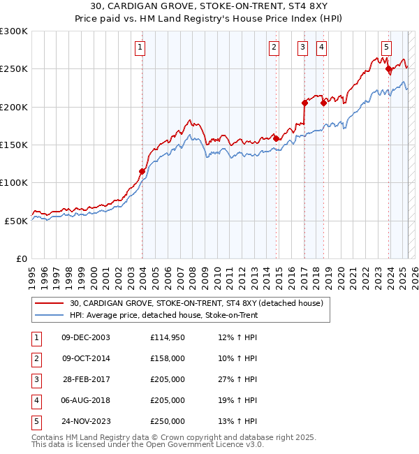30, CARDIGAN GROVE, STOKE-ON-TRENT, ST4 8XY: Price paid vs HM Land Registry's House Price Index