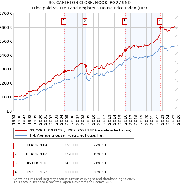 30, CARLETON CLOSE, HOOK, RG27 9ND: Price paid vs HM Land Registry's House Price Index