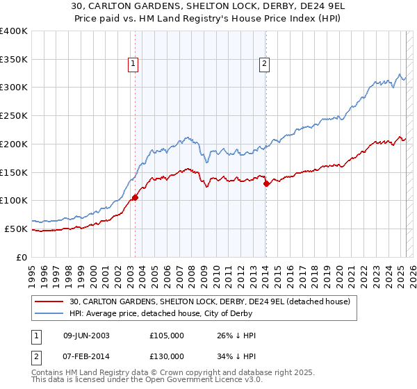 30, CARLTON GARDENS, SHELTON LOCK, DERBY, DE24 9EL: Price paid vs HM Land Registry's House Price Index