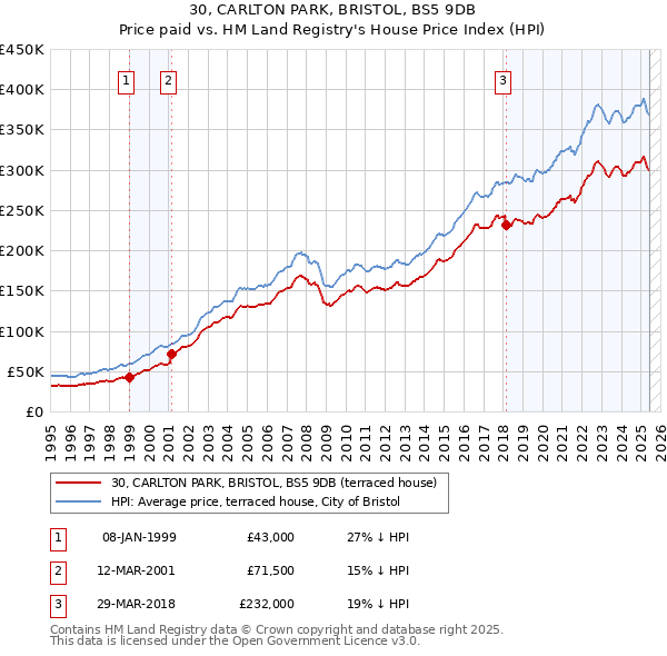30, CARLTON PARK, BRISTOL, BS5 9DB: Price paid vs HM Land Registry's House Price Index