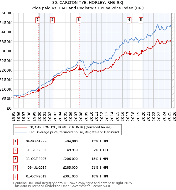 30, CARLTON TYE, HORLEY, RH6 9XJ: Price paid vs HM Land Registry's House Price Index