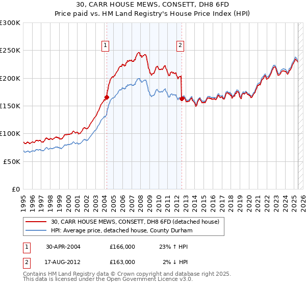 30, CARR HOUSE MEWS, CONSETT, DH8 6FD: Price paid vs HM Land Registry's House Price Index