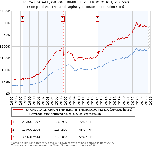 30, CARRADALE, ORTON BRIMBLES, PETERBOROUGH, PE2 5XQ: Price paid vs HM Land Registry's House Price Index