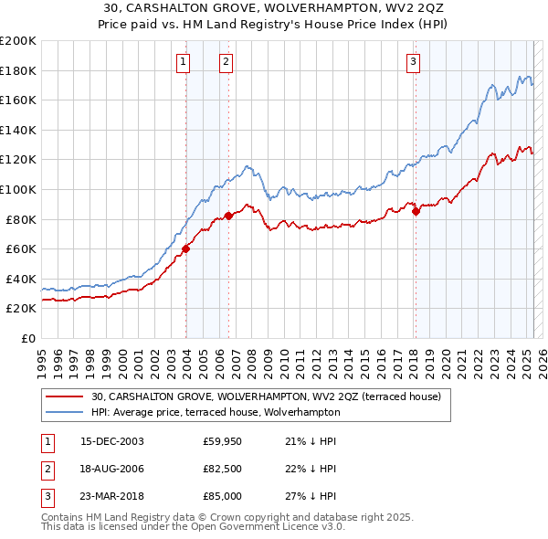 30, CARSHALTON GROVE, WOLVERHAMPTON, WV2 2QZ: Price paid vs HM Land Registry's House Price Index