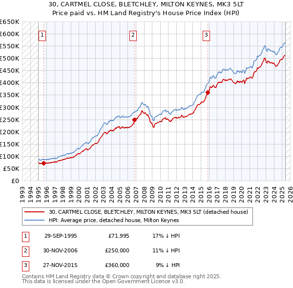 30, CARTMEL CLOSE, BLETCHLEY, MILTON KEYNES, MK3 5LT: Price paid vs HM Land Registry's House Price Index