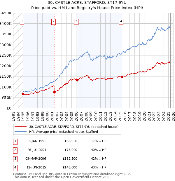 30, CASTLE ACRE, STAFFORD, ST17 9YU: Price paid vs HM Land Registry's House Price Index