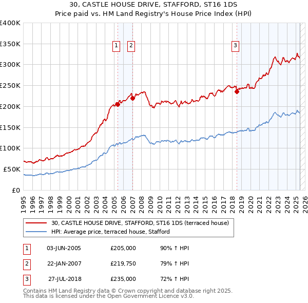 30, CASTLE HOUSE DRIVE, STAFFORD, ST16 1DS: Price paid vs HM Land Registry's House Price Index
