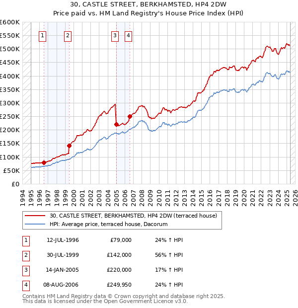 30, CASTLE STREET, BERKHAMSTED, HP4 2DW: Price paid vs HM Land Registry's House Price Index