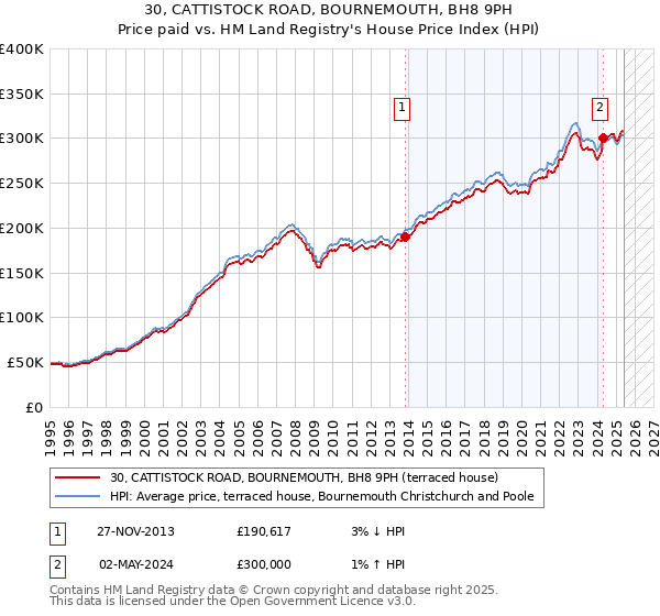 30, CATTISTOCK ROAD, BOURNEMOUTH, BH8 9PH: Price paid vs HM Land Registry's House Price Index