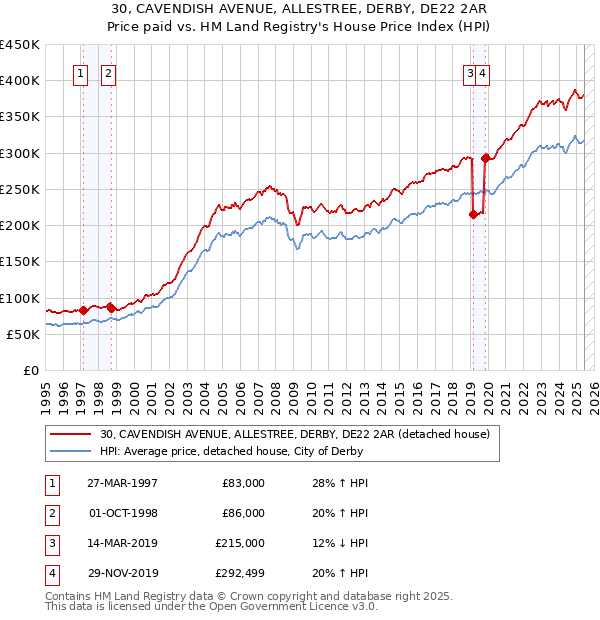 30, CAVENDISH AVENUE, ALLESTREE, DERBY, DE22 2AR: Price paid vs HM Land Registry's House Price Index