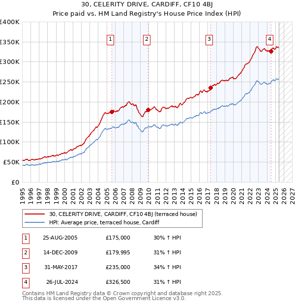30, CELERITY DRIVE, CARDIFF, CF10 4BJ: Price paid vs HM Land Registry's House Price Index