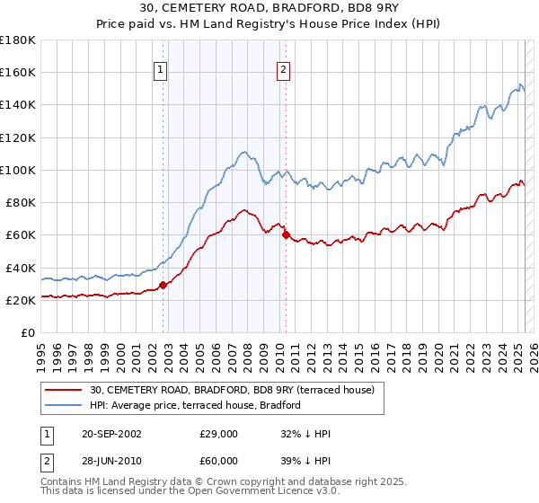 30, CEMETERY ROAD, BRADFORD, BD8 9RY: Price paid vs HM Land Registry's House Price Index