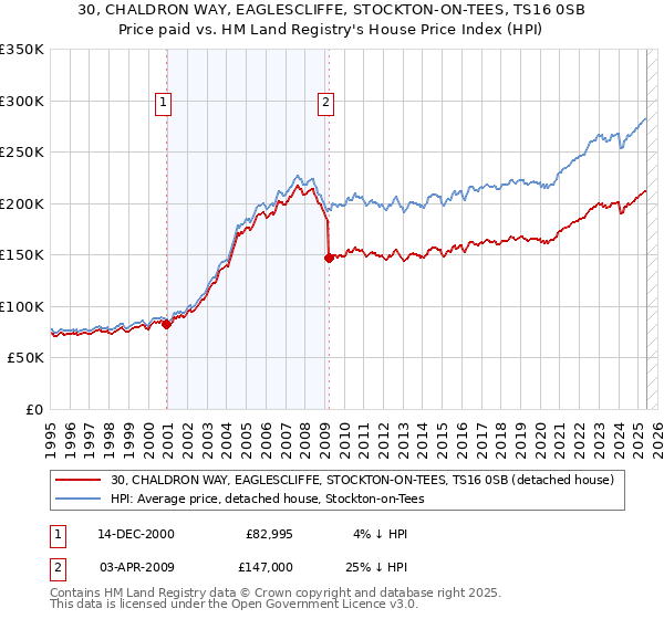 30, CHALDRON WAY, EAGLESCLIFFE, STOCKTON-ON-TEES, TS16 0SB: Price paid vs HM Land Registry's House Price Index