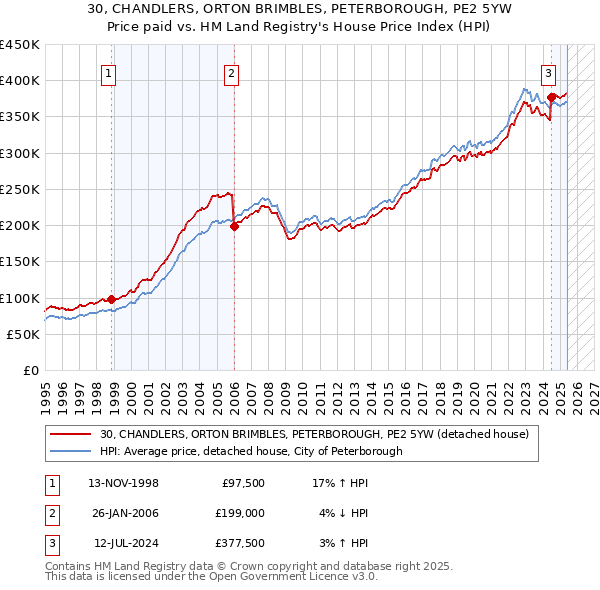 30, CHANDLERS, ORTON BRIMBLES, PETERBOROUGH, PE2 5YW: Price paid vs HM Land Registry's House Price Index