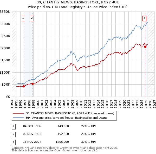 30, CHANTRY MEWS, BASINGSTOKE, RG22 4UE: Price paid vs HM Land Registry's House Price Index