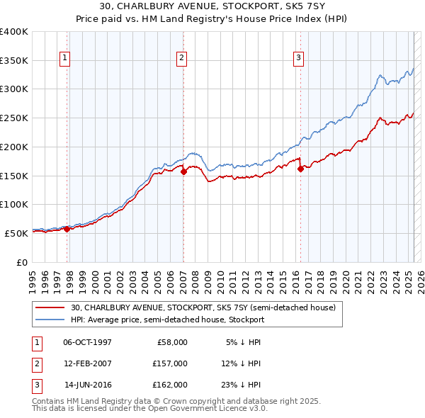 30, CHARLBURY AVENUE, STOCKPORT, SK5 7SY: Price paid vs HM Land Registry's House Price Index
