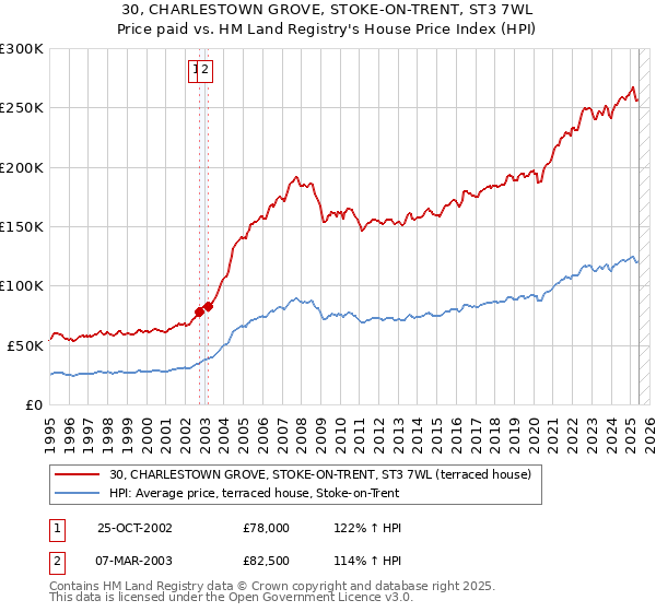 30, CHARLESTOWN GROVE, STOKE-ON-TRENT, ST3 7WL: Price paid vs HM Land Registry's House Price Index