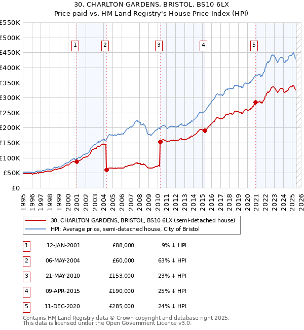 30, CHARLTON GARDENS, BRISTOL, BS10 6LX: Price paid vs HM Land Registry's House Price Index