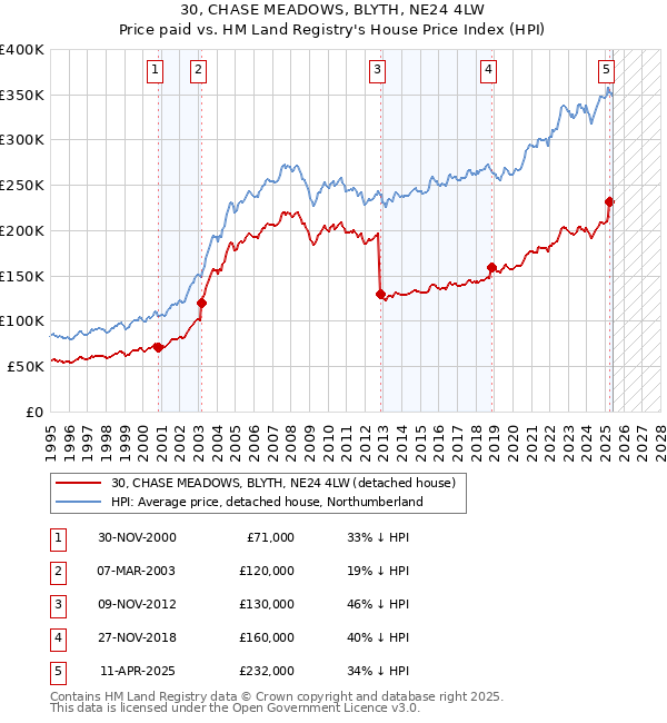 30, CHASE MEADOWS, BLYTH, NE24 4LW: Price paid vs HM Land Registry's House Price Index