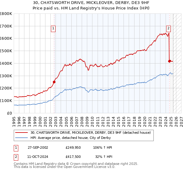 30, CHATSWORTH DRIVE, MICKLEOVER, DERBY, DE3 9HF: Price paid vs HM Land Registry's House Price Index