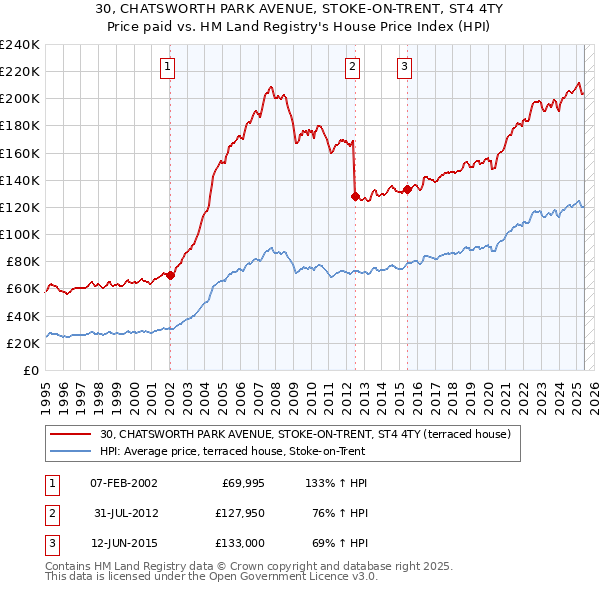 30, CHATSWORTH PARK AVENUE, STOKE-ON-TRENT, ST4 4TY: Price paid vs HM Land Registry's House Price Index