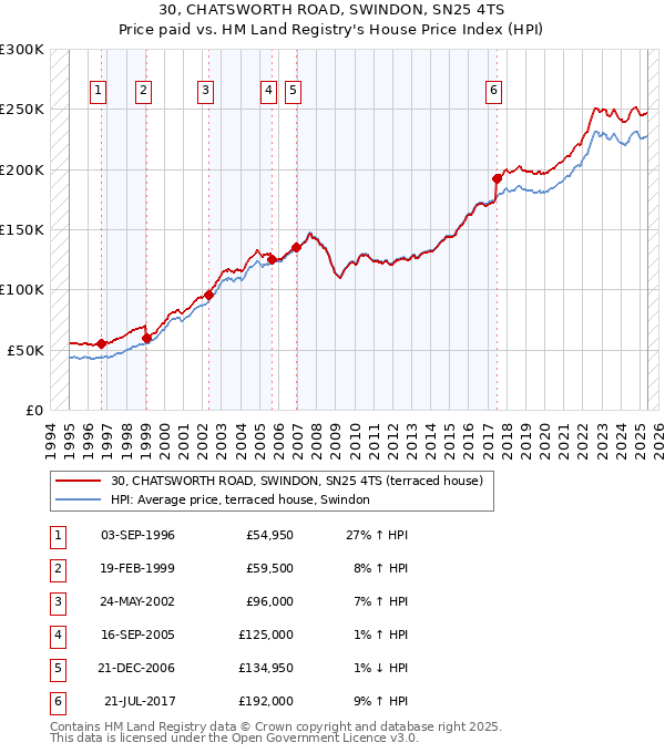 30, CHATSWORTH ROAD, SWINDON, SN25 4TS: Price paid vs HM Land Registry's House Price Index