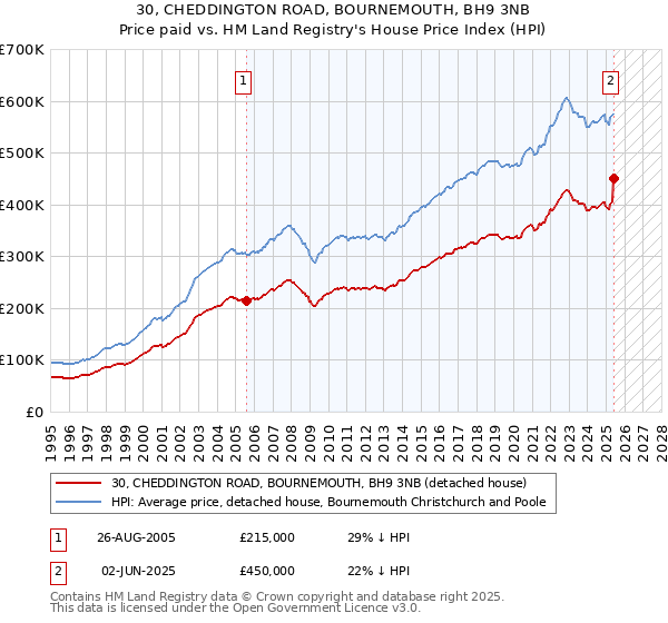 30, CHEDDINGTON ROAD, BOURNEMOUTH, BH9 3NB: Price paid vs HM Land Registry's House Price Index