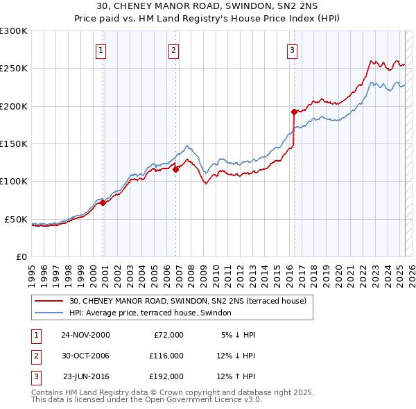 30, CHENEY MANOR ROAD, SWINDON, SN2 2NS: Price paid vs HM Land Registry's House Price Index