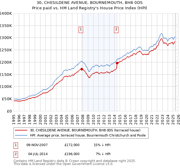 30, CHESILDENE AVENUE, BOURNEMOUTH, BH8 0DS: Price paid vs HM Land Registry's House Price Index