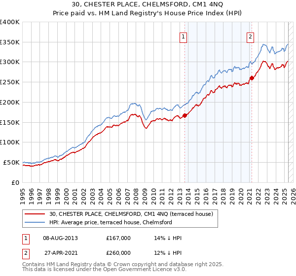 30, CHESTER PLACE, CHELMSFORD, CM1 4NQ: Price paid vs HM Land Registry's House Price Index