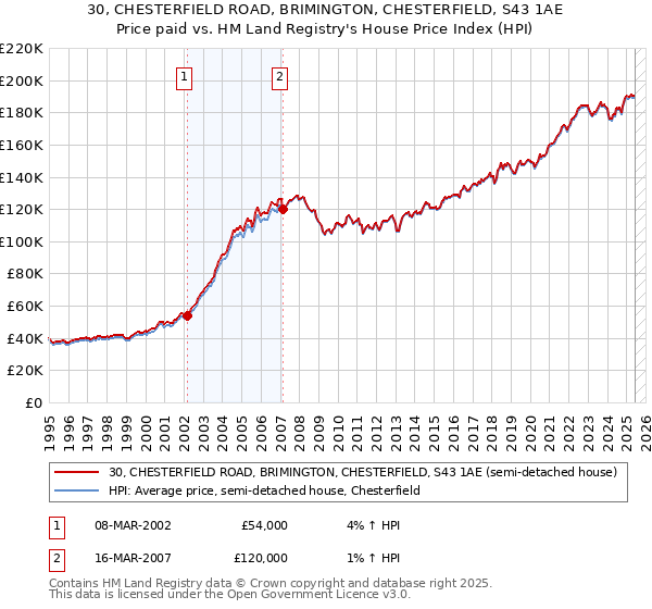 30, CHESTERFIELD ROAD, BRIMINGTON, CHESTERFIELD, S43 1AE: Price paid vs HM Land Registry's House Price Index