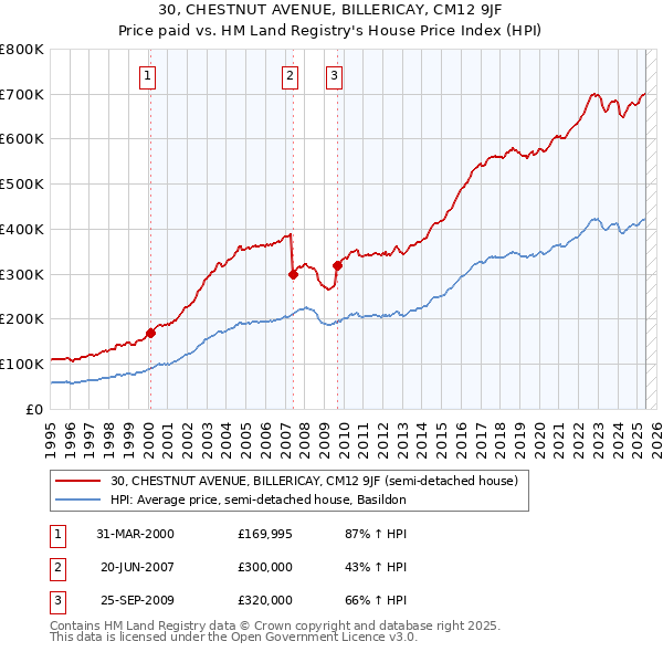 30, CHESTNUT AVENUE, BILLERICAY, CM12 9JF: Price paid vs HM Land Registry's House Price Index