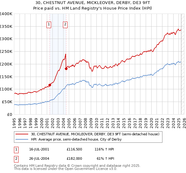 30, CHESTNUT AVENUE, MICKLEOVER, DERBY, DE3 9FT: Price paid vs HM Land Registry's House Price Index