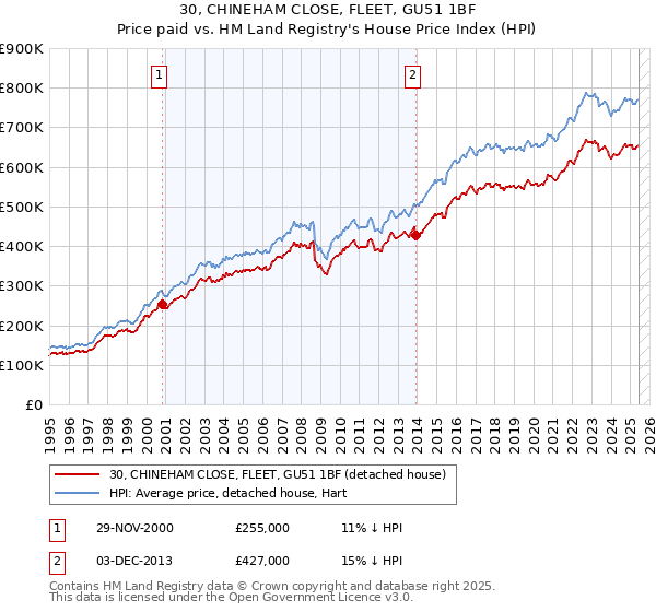 30, CHINEHAM CLOSE, FLEET, GU51 1BF: Price paid vs HM Land Registry's House Price Index