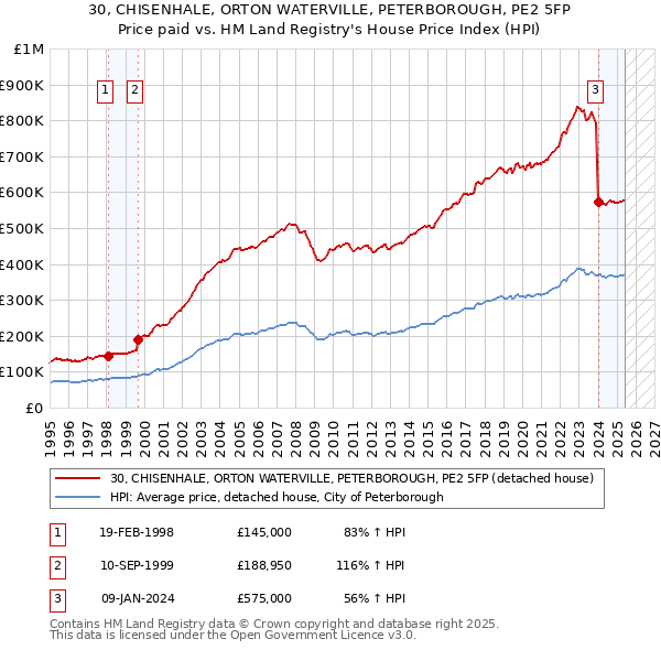 30, CHISENHALE, ORTON WATERVILLE, PETERBOROUGH, PE2 5FP: Price paid vs HM Land Registry's House Price Index