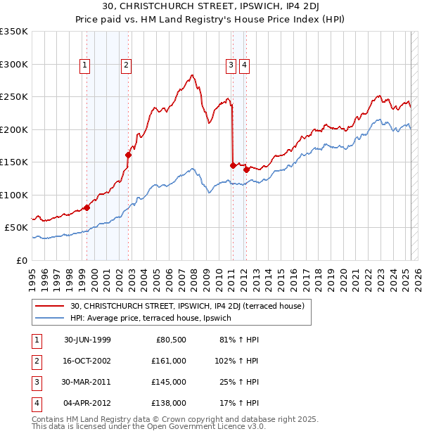 30, CHRISTCHURCH STREET, IPSWICH, IP4 2DJ: Price paid vs HM Land Registry's House Price Index