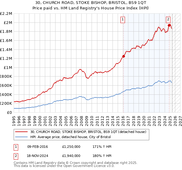 30, CHURCH ROAD, STOKE BISHOP, BRISTOL, BS9 1QT: Price paid vs HM Land Registry's House Price Index