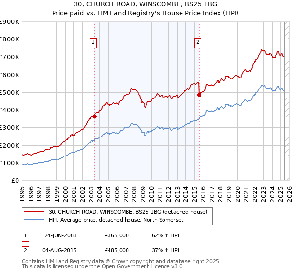 30, CHURCH ROAD, WINSCOMBE, BS25 1BG: Price paid vs HM Land Registry's House Price Index
