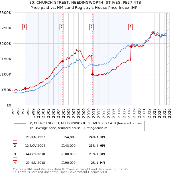 30, CHURCH STREET, NEEDINGWORTH, ST IVES, PE27 4TB: Price paid vs HM Land Registry's House Price Index