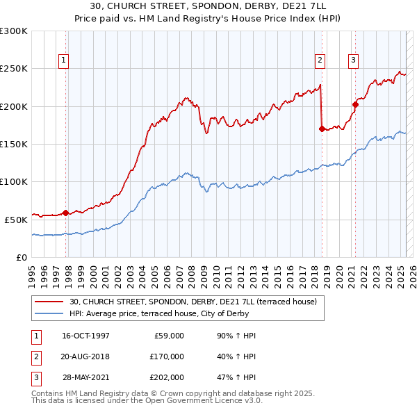 30, CHURCH STREET, SPONDON, DERBY, DE21 7LL: Price paid vs HM Land Registry's House Price Index