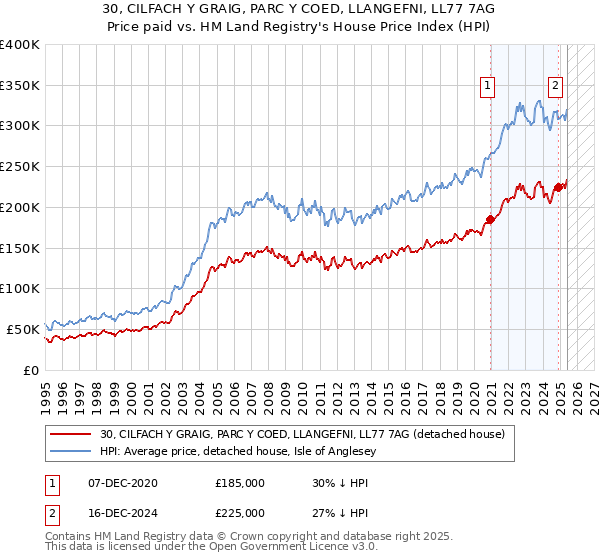 30, CILFACH Y GRAIG, PARC Y COED, LLANGEFNI, LL77 7AG: Price paid vs HM Land Registry's House Price Index