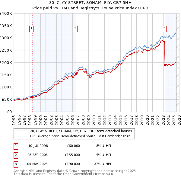 30, CLAY STREET, SOHAM, ELY, CB7 5HH: Price paid vs HM Land Registry's House Price Index
