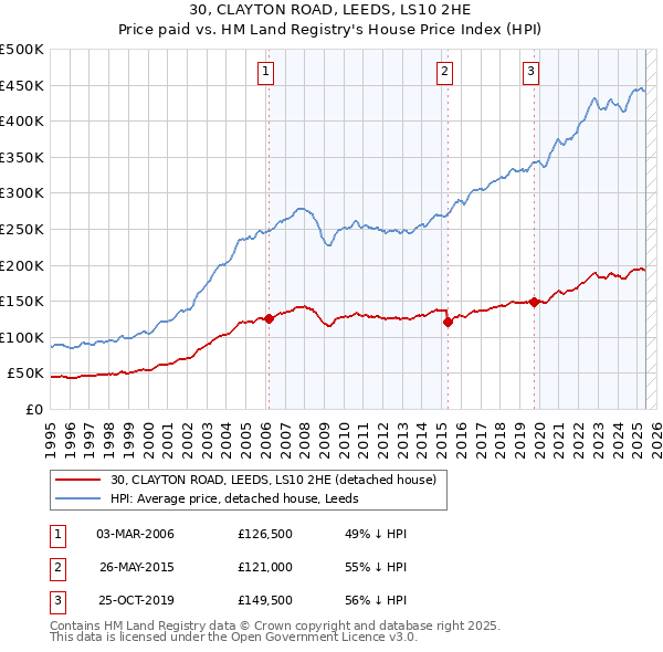 30, CLAYTON ROAD, LEEDS, LS10 2HE: Price paid vs HM Land Registry's House Price Index
